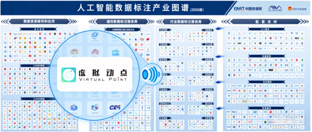 权威认证丨壹定发虚拟动点入选中国信通院数据工业图谱，，，，，，，修建具身智能新基座